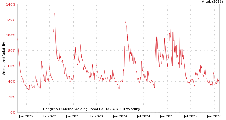 graph of Hangzhou Kaierda Welding Robot Co Ltd APARCH