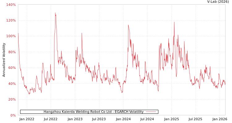 graph of Hangzhou Kaierda Welding Robot Co Ltd EGARCH