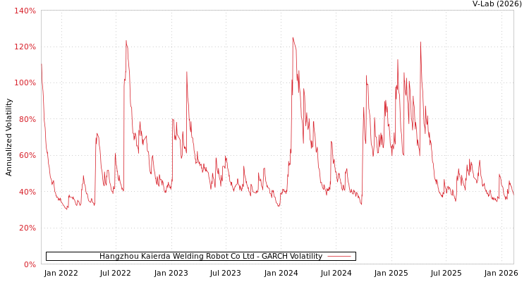 graph of Hangzhou Kaierda Welding Robot Co Ltd GARCH