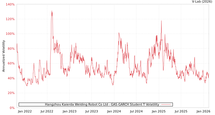 graph of Hangzhou Kaierda Welding Robot Co Ltd GAS-GARCH-T
