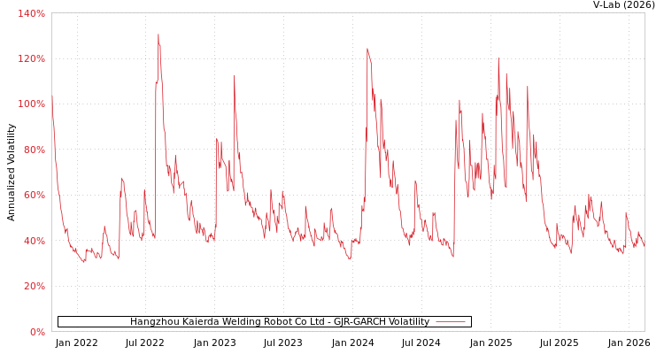 graph of Hangzhou Kaierda Welding Robot Co Ltd GJR-GARCH