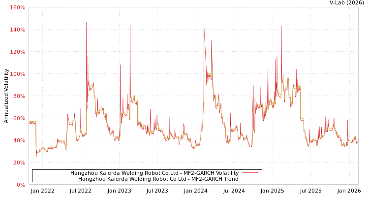 graph of Hangzhou Kaierda Welding Robot Co Ltd MF2-GARCH