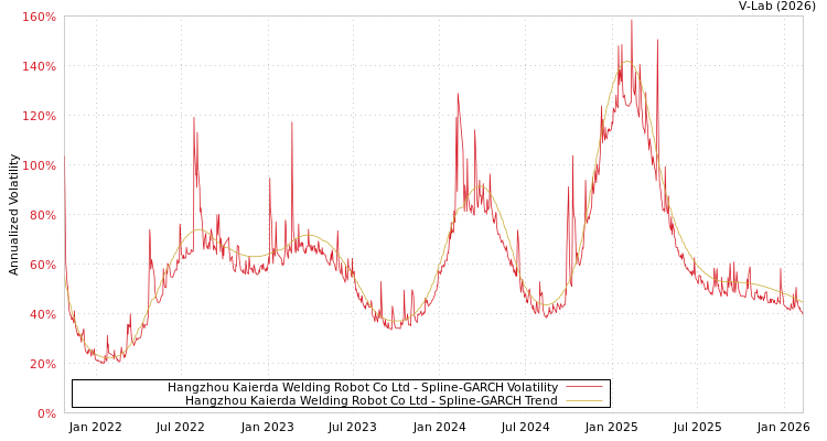 graph of Hangzhou Kaierda Welding Robot Co Ltd SGARCH