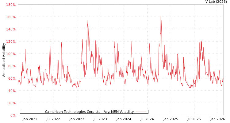 graph of Cambricon Technologies Corp Ltd AMEM