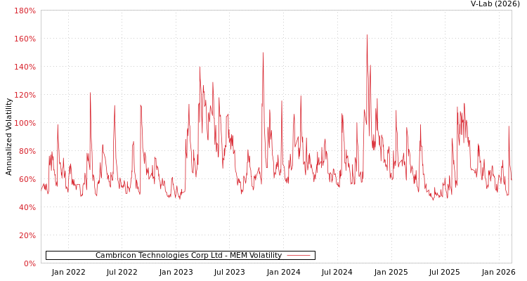 graph of Cambricon Technologies Corp Ltd MEM