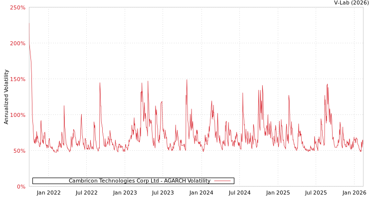 graph of Cambricon Technologies Corp Ltd AGARCH