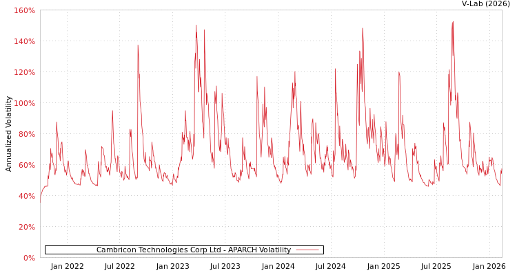 graph of Cambricon Technologies Corp Ltd APARCH