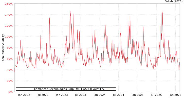 graph of Cambricon Technologies Corp Ltd EGARCH