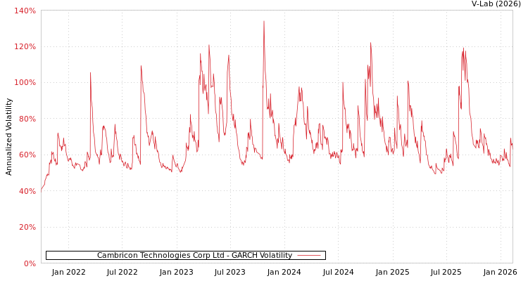 graph of Cambricon Technologies Corp Ltd GARCH