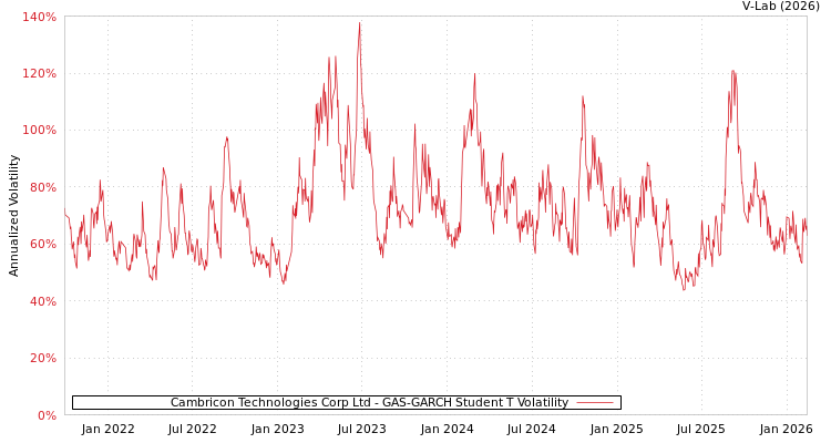 graph of Cambricon Technologies Corp Ltd GAS-GARCH-T