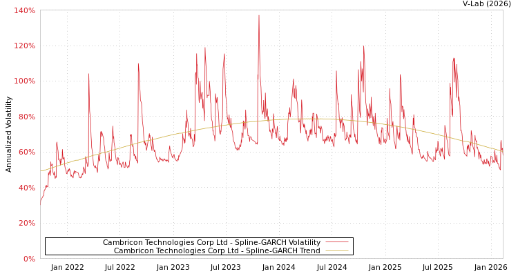 graph of Cambricon Technologies Corp Ltd SGARCH