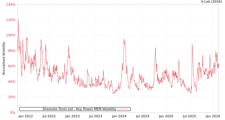 graph of Shareate Tools Ltd APMEM