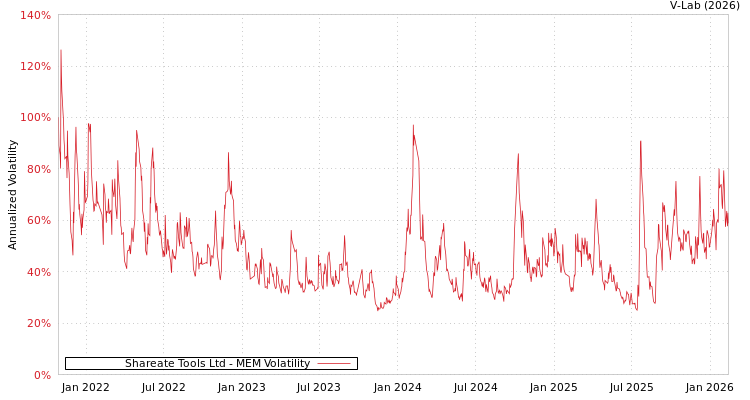 graph of Shareate Tools Ltd MEM