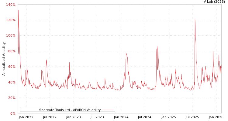 graph of Shareate Tools Ltd APARCH