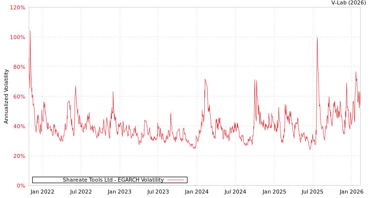 graph of Shareate Tools Ltd EGARCH