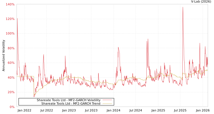 graph of Shareate Tools Ltd MF2-GARCH