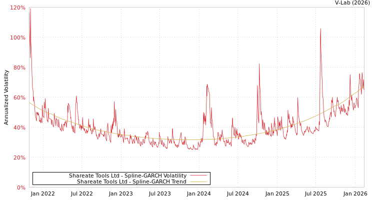 graph of Shareate Tools Ltd SGARCH