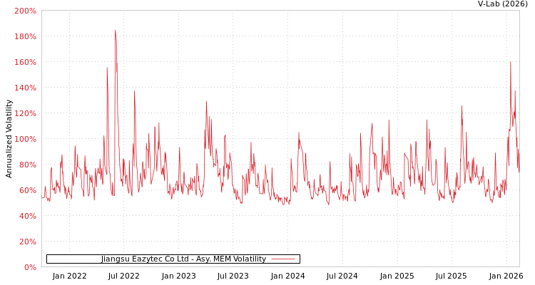 graph of Jiangsu Eazytec Co Ltd AMEM