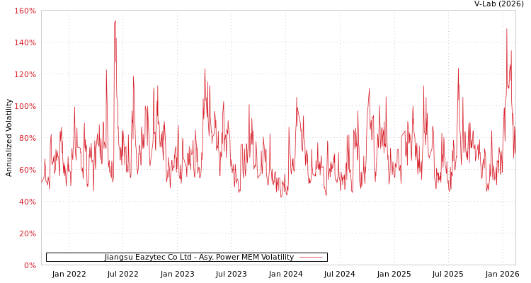 graph of Jiangsu Eazytec Co Ltd APMEM