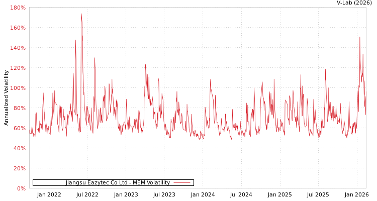 graph of Jiangsu Eazytec Co Ltd MEM