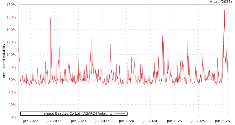 graph of Jiangsu Eazytec Co Ltd AGARCH