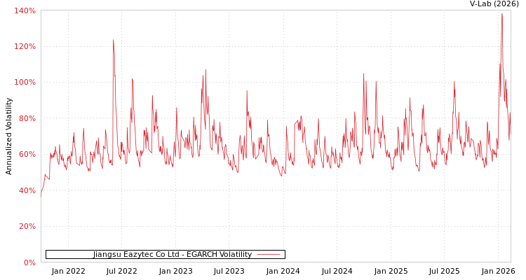 graph of Jiangsu Eazytec Co Ltd EGARCH