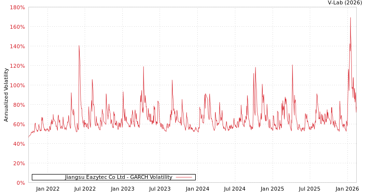 graph of Jiangsu Eazytec Co Ltd GARCH