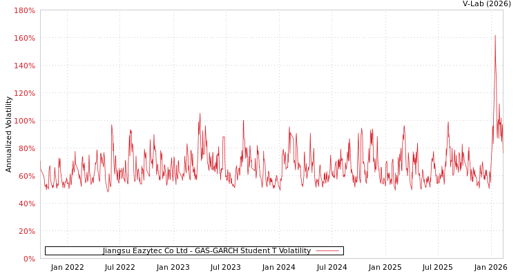 graph of Jiangsu Eazytec Co Ltd GAS-GARCH-T