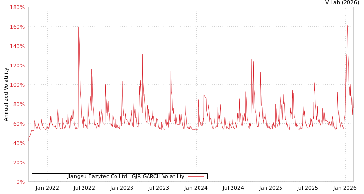 graph of Jiangsu Eazytec Co Ltd GJR-GARCH