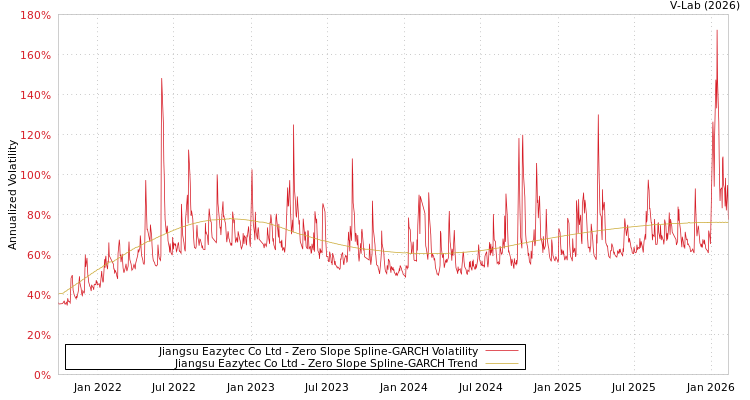 graph of Jiangsu Eazytec Co Ltd S0GARCH