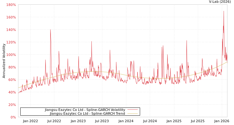 graph of Jiangsu Eazytec Co Ltd SGARCH