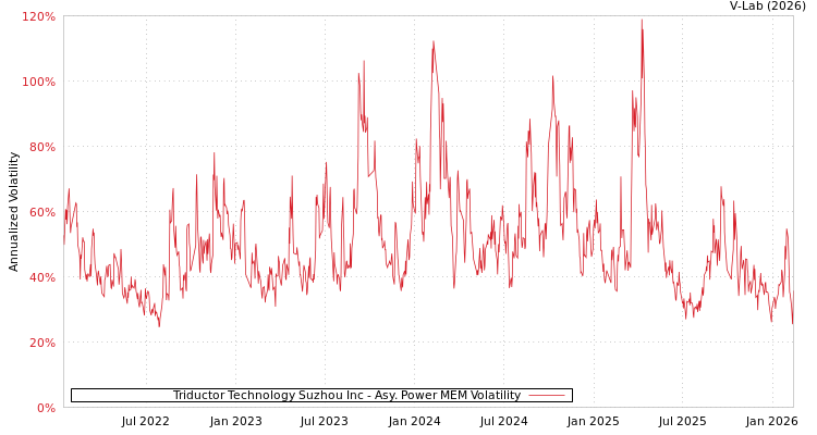 graph of Triductor Technology Suzhou Inc APMEM