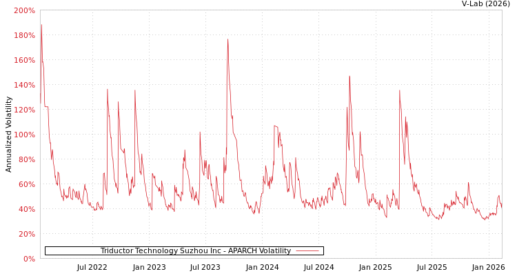 graph of Triductor Technology Suzhou Inc APARCH