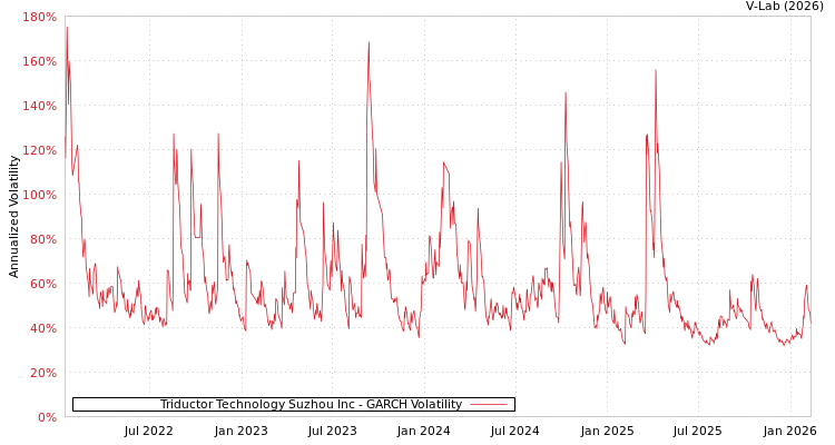 graph of Triductor Technology Suzhou Inc GARCH