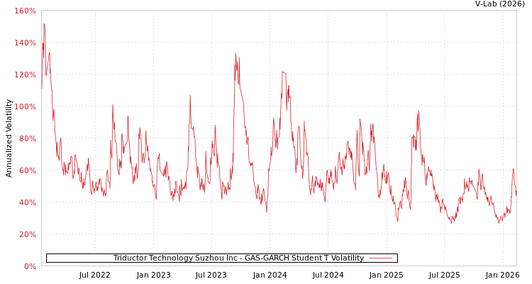 graph of Triductor Technology Suzhou Inc GAS-GARCH-T
