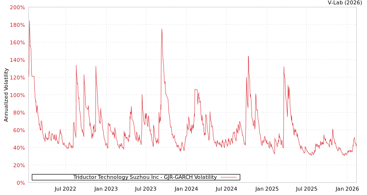 graph of Triductor Technology Suzhou Inc GJR-GARCH