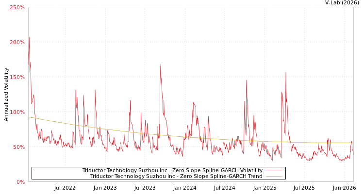 graph of Triductor Technology Suzhou Inc S0GARCH