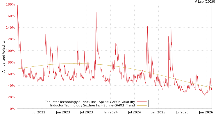 graph of Triductor Technology Suzhou Inc SGARCH