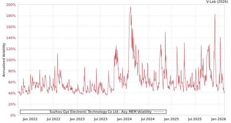 graph of Suzhou Gyz Electronic Technology Co Ltd AMEM