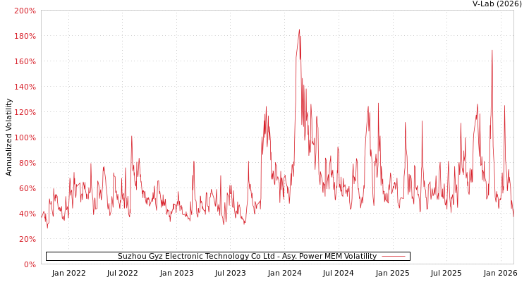 graph of Suzhou Gyz Electronic Technology Co Ltd APMEM