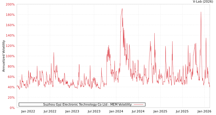 graph of Suzhou Gyz Electronic Technology Co Ltd MEM