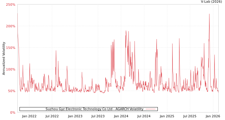 graph of Suzhou Gyz Electronic Technology Co Ltd AGARCH