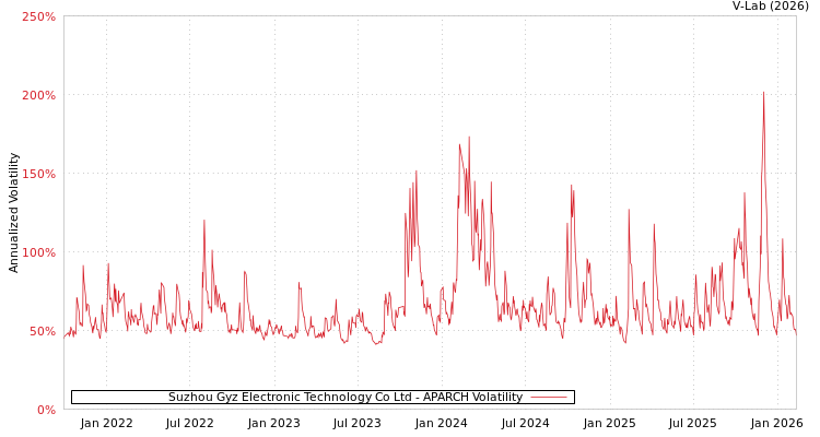 graph of Suzhou Gyz Electronic Technology Co Ltd APARCH