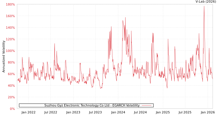 graph of Suzhou Gyz Electronic Technology Co Ltd EGARCH