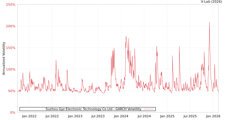 graph of Suzhou Gyz Electronic Technology Co Ltd GARCH