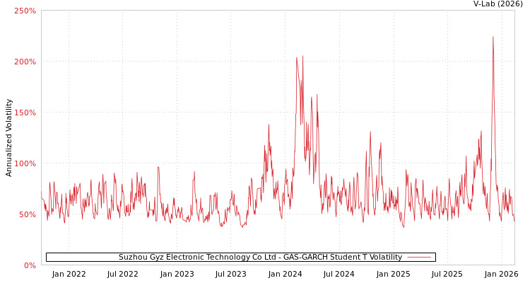 graph of Suzhou Gyz Electronic Technology Co Ltd GAS-GARCH-T