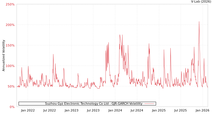 graph of Suzhou Gyz Electronic Technology Co Ltd GJR-GARCH