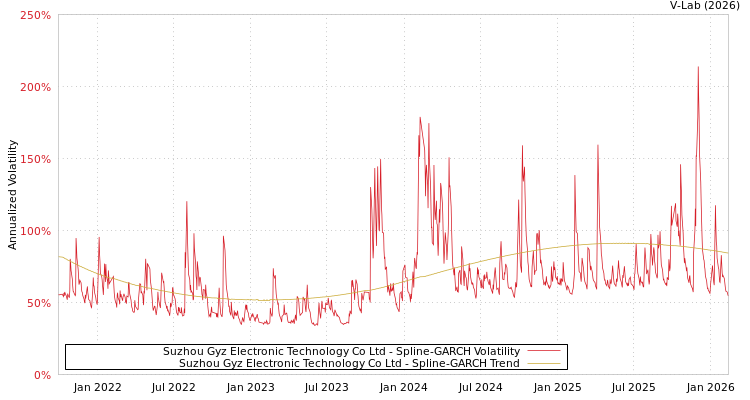 graph of Suzhou Gyz Electronic Technology Co Ltd SGARCH