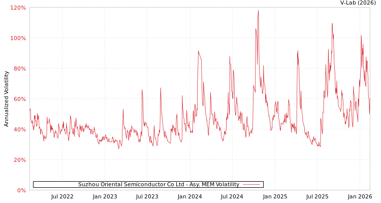 graph of Suzhou Oriental Semiconductor Co Ltd AMEM