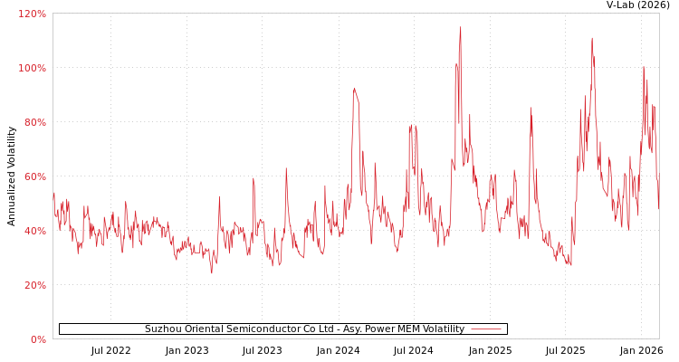 graph of Suzhou Oriental Semiconductor Co Ltd APMEM
